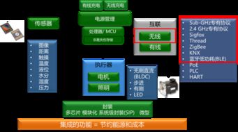 丰富的低功耗无线互联方案促成广泛的IoT应用