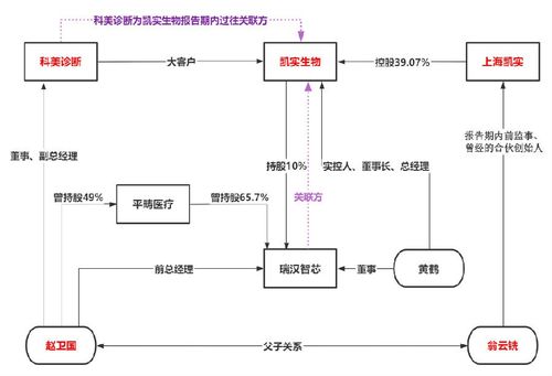 两公司IPO各执一词 科美诊断撇清关系刚上市 凯实生物后脚便 认亲