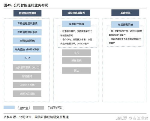 智能座舱渐成标配,千亿风口下,哪些细分龙头或迎发展高峰